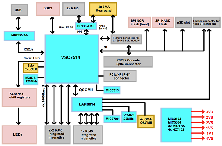 ブロック図 - Microchip Technology EVB-LAN8814 評価ボード (EV53D52A)
